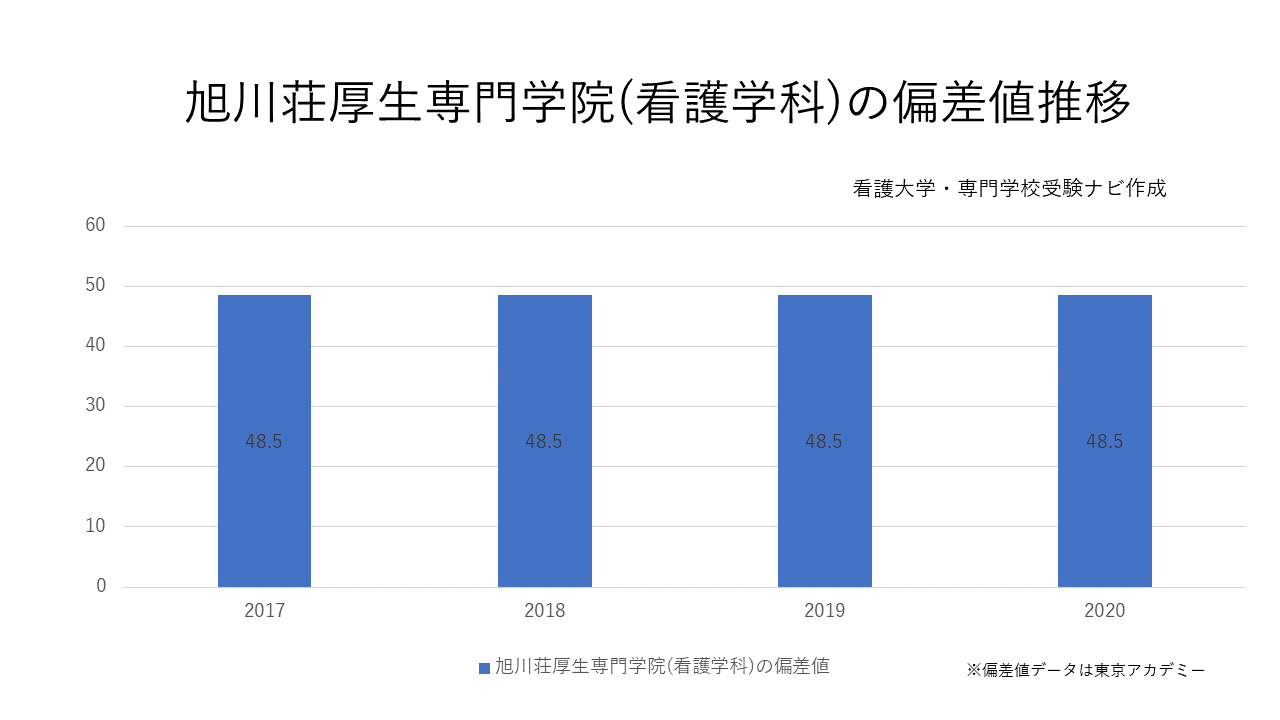 旭川荘厚生専門学院の偏差値は上がった 下がった 看護大学 専門学校受験ナビ