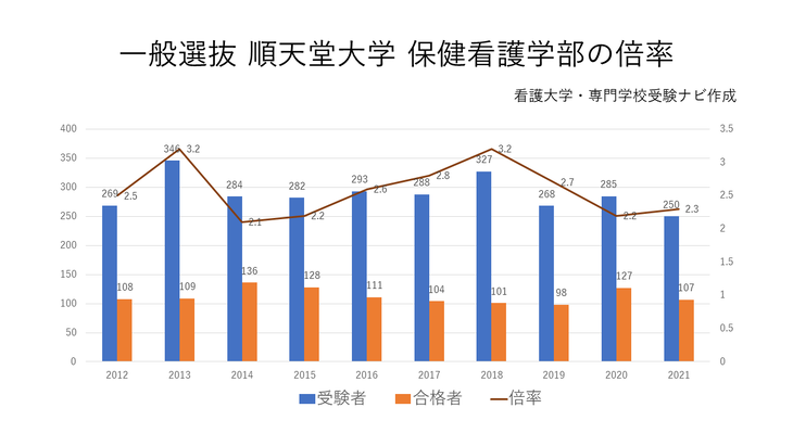 一般入試の倍率
