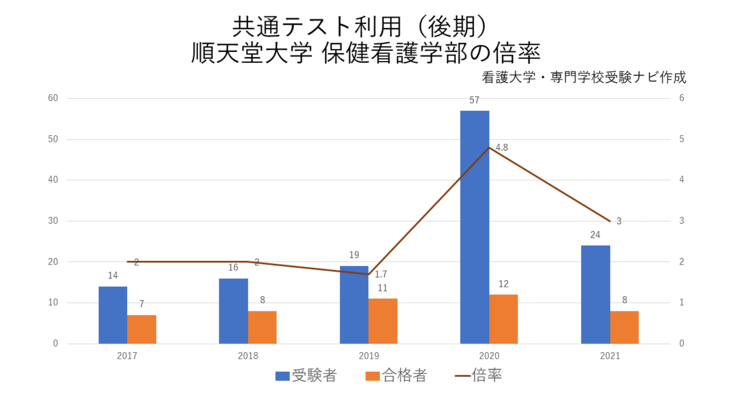 共通テスト利用（後期）の倍率