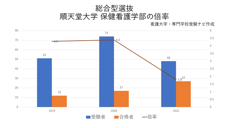 総合型選抜の倍率
