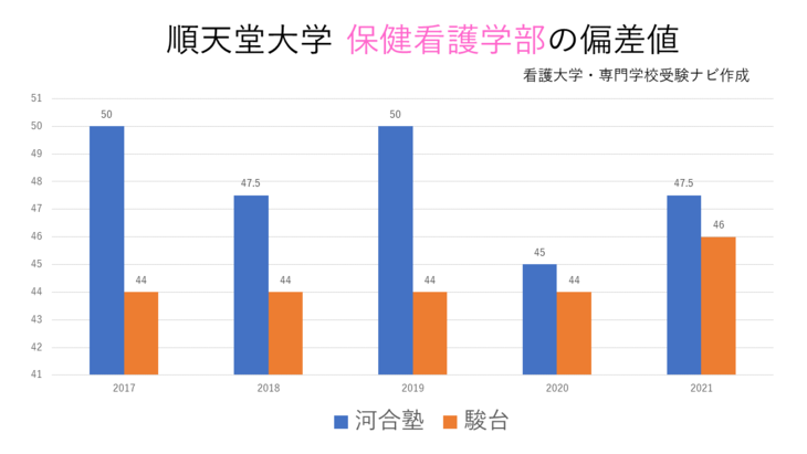 保健看護学部の偏差値推移