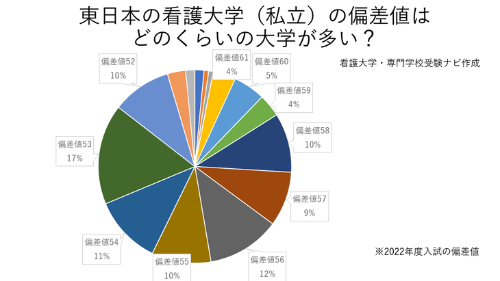看護大学偏差値一覧 私立 看護大学 専門学校受験ナビ 看護大学偏差値一覧 私立 看護大学 専門学校受験ナビ