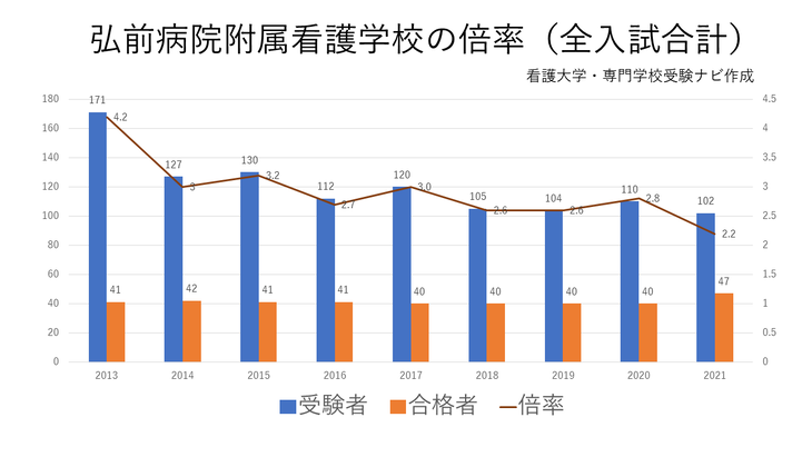 弘前病院附属看護学校の倍率推移