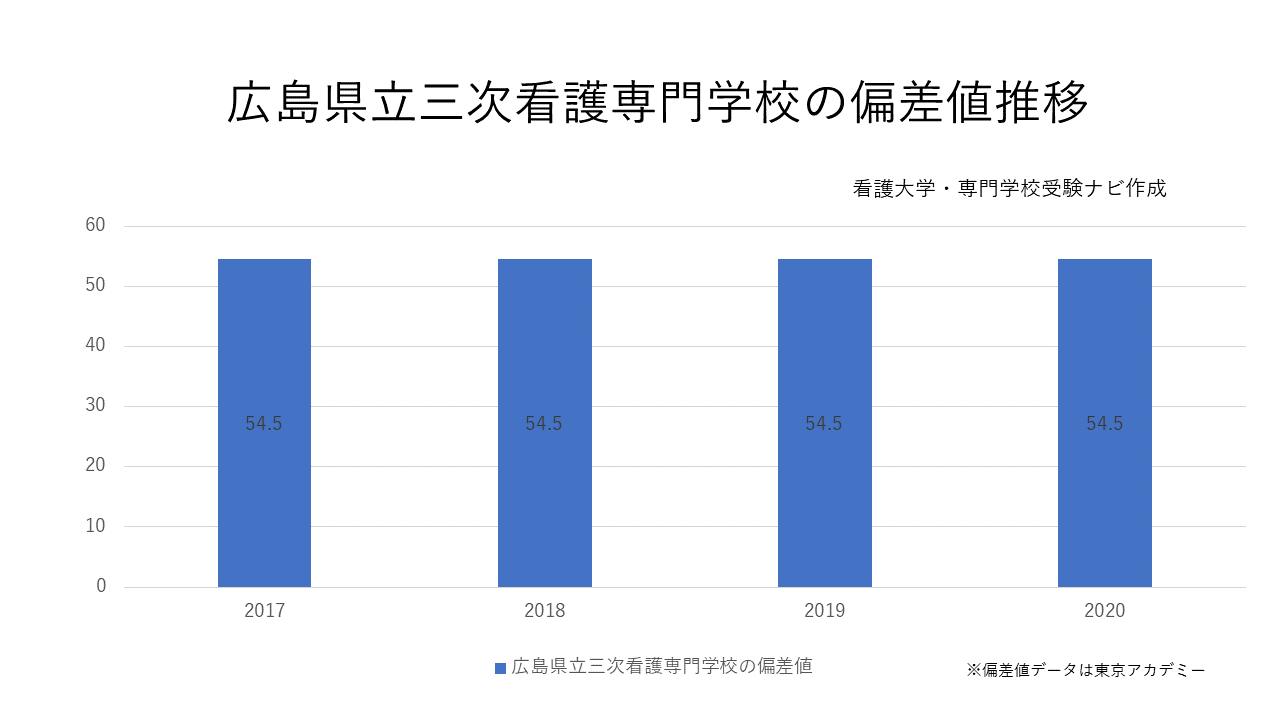広島県立三次看護専門学校の偏差値推移