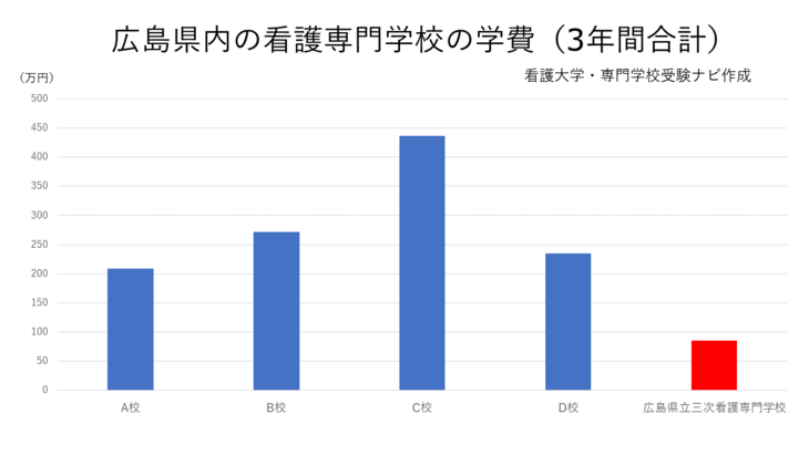 広島県内の看護専門学校の学費を比較