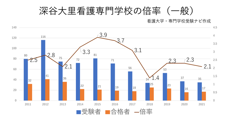一般入試の倍率推移