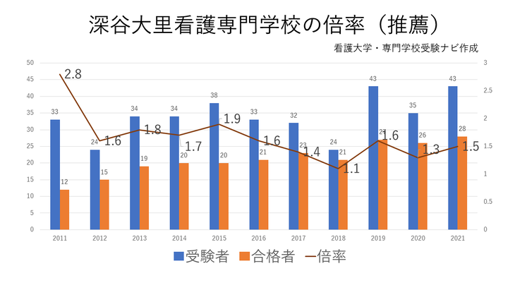 推薦入試の倍率推移