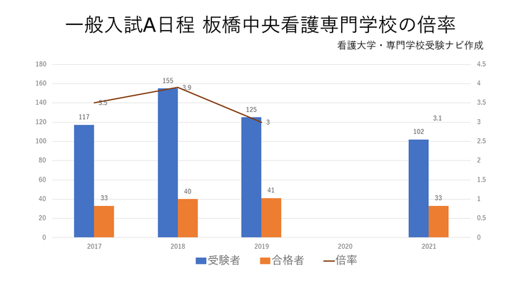 板橋中央看護専門学校・一般入試A日程の倍率