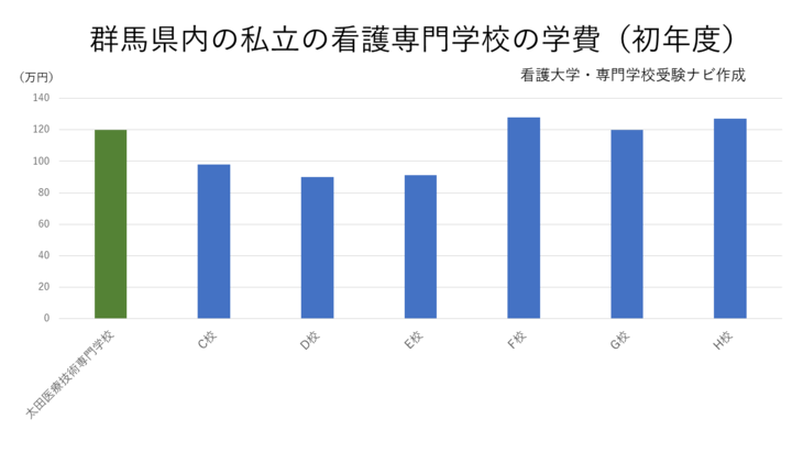 群馬県内の私立の看護専門学校の学費（初年度）