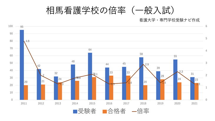 一般入試の倍率推移