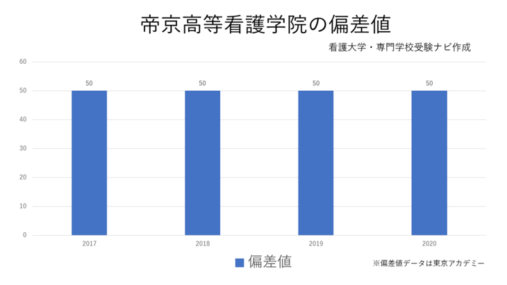 帝京高等看護学院の偏差値推移