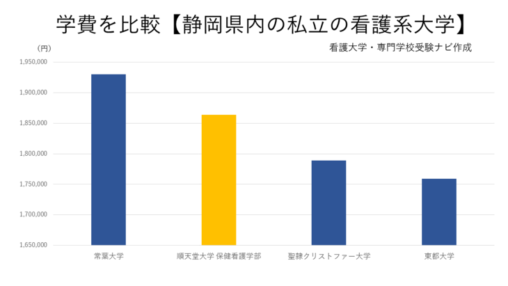 静岡県内の看護系大学（私立）の学費を比較
