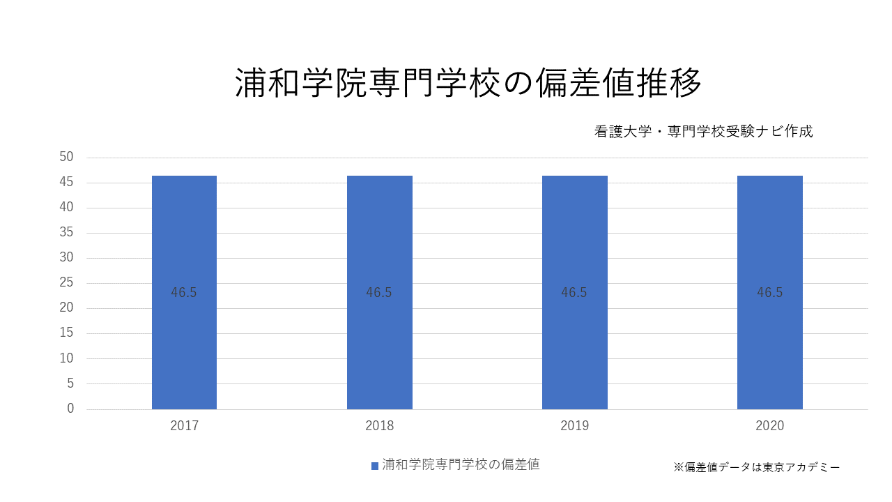 浦和学院専門学校の偏差値は上がった 下がった 看護大学 専門学校受験ナビ